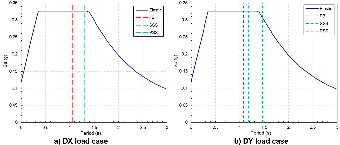 The Importance Of Soil-Structure Interaction In Midas Civil